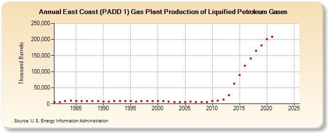 East Coast (PADD 1) Gas Plant Production of Liquified Petroleum Gases (Thousand Barrels)