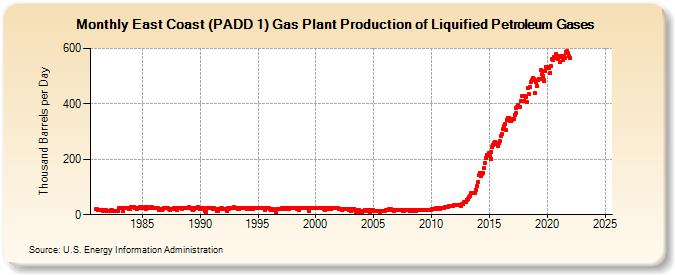 East Coast (PADD 1) Gas Plant Production of Liquified Petroleum Gases (Thousand Barrels per Day)