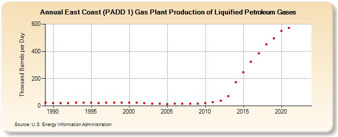 East Coast (PADD 1) Gas Plant Production of Liquified Petroleum Gases (Thousand Barrels per Day)