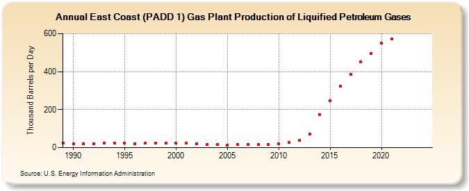 East Coast (PADD 1) Gas Plant Production of Liquified Petroleum Gases (Thousand Barrels per Day)