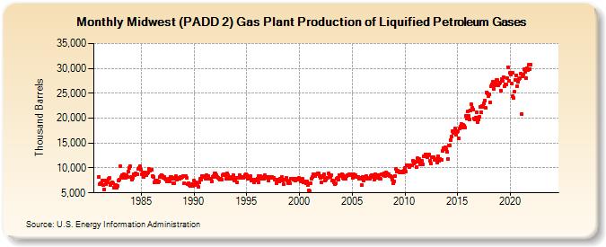 Midwest (PADD 2) Gas Plant Production of Liquified Petroleum Gases (Thousand Barrels)