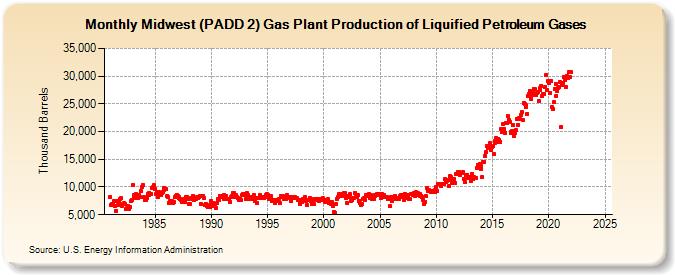 Midwest (PADD 2) Gas Plant Production of Liquified Petroleum Gases (Thousand Barrels)