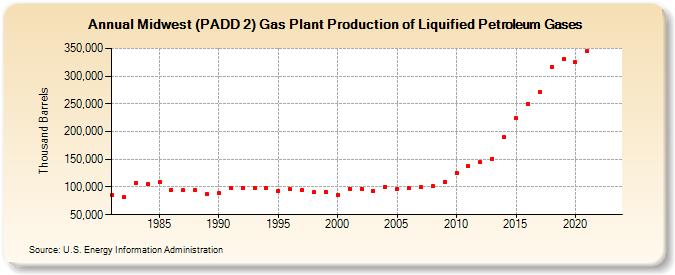 Midwest (PADD 2) Gas Plant Production of Liquified Petroleum Gases (Thousand Barrels)