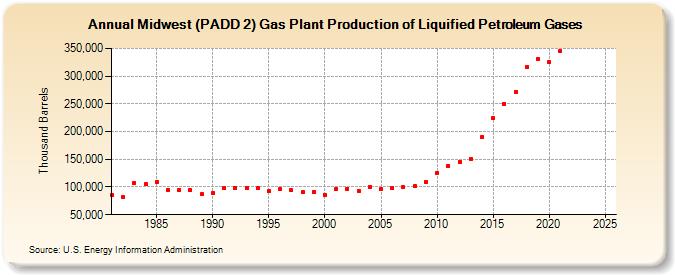 Midwest (PADD 2) Gas Plant Production of Liquified Petroleum Gases (Thousand Barrels)