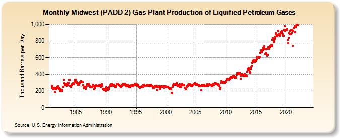 Midwest (PADD 2) Gas Plant Production of Liquified Petroleum Gases (Thousand Barrels per Day)