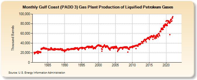 Gulf Coast (PADD 3) Gas Plant Production of Liquified Petroleum Gases (Thousand Barrels)
