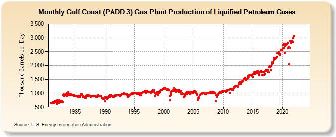 Gulf Coast (PADD 3) Gas Plant Production of Liquified Petroleum Gases (Thousand Barrels per Day)