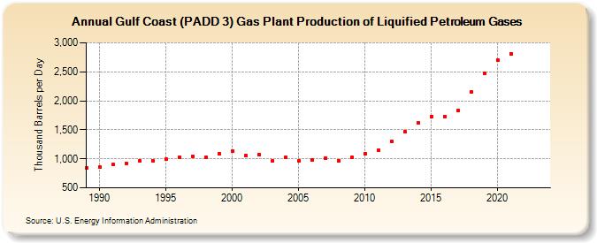 Gulf Coast (PADD 3) Gas Plant Production of Liquified Petroleum Gases (Thousand Barrels per Day)