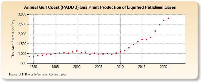 Gulf Coast (PADD 3) Gas Plant Production of Liquified Petroleum Gases (Thousand Barrels per Day)