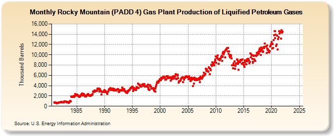 Rocky Mountain (PADD 4) Gas Plant Production of Liquified Petroleum Gases (Thousand Barrels)