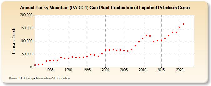 Rocky Mountain (PADD 4) Gas Plant Production of Liquified Petroleum Gases (Thousand Barrels)