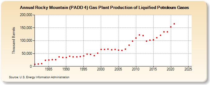 Rocky Mountain (PADD 4) Gas Plant Production of Liquified Petroleum Gases (Thousand Barrels)