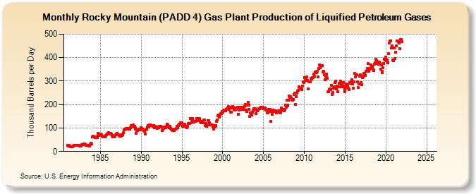Rocky Mountain (PADD 4) Gas Plant Production of Liquified Petroleum Gases (Thousand Barrels per Day)