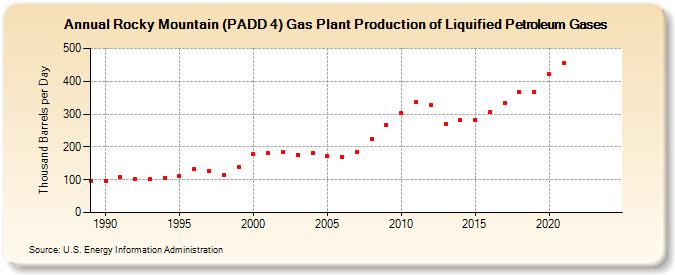 Rocky Mountain (PADD 4) Gas Plant Production of Liquified Petroleum Gases (Thousand Barrels per Day)