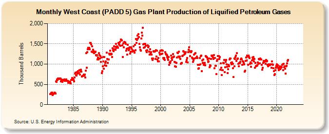 West Coast (PADD 5) Gas Plant Production of Liquified Petroleum Gases (Thousand Barrels)