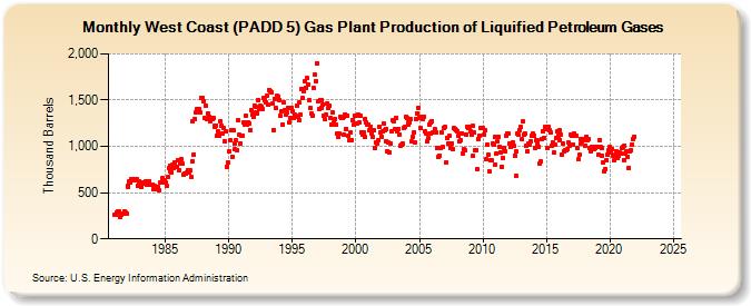 West Coast (PADD 5) Gas Plant Production of Liquified Petroleum Gases (Thousand Barrels)