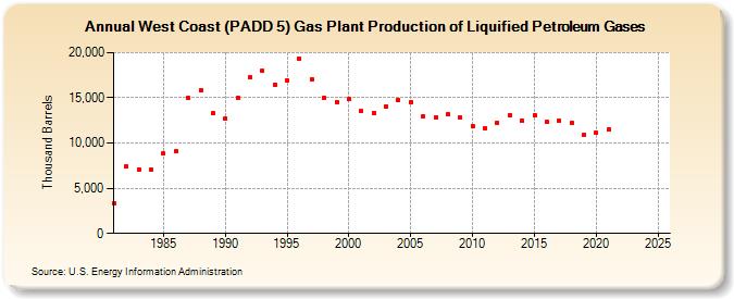 West Coast (PADD 5) Gas Plant Production of Liquified Petroleum Gases (Thousand Barrels)