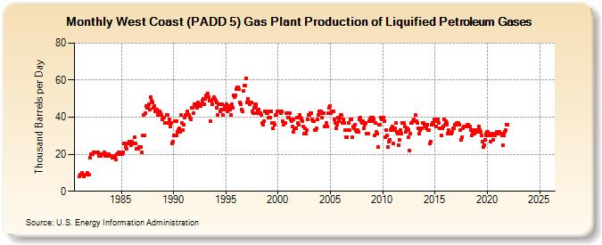 West Coast (PADD 5) Gas Plant Production of Liquified Petroleum Gases (Thousand Barrels per Day)