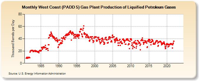 West Coast (PADD 5) Gas Plant Production of Liquified Petroleum Gases (Thousand Barrels per Day)