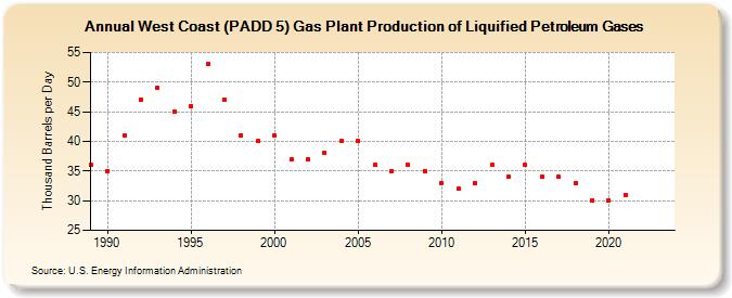 West Coast (PADD 5) Gas Plant Production of Liquified Petroleum Gases (Thousand Barrels per Day)