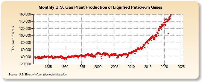 U.S. Gas Plant Production of Liquified Petroleum Gases (Thousand Barrels)