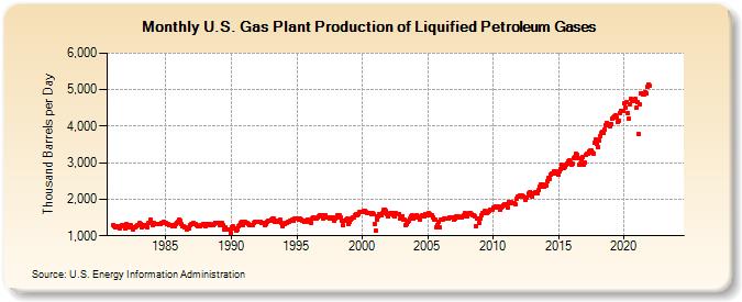 U.S. Gas Plant Production of Liquified Petroleum Gases (Thousand Barrels per Day)