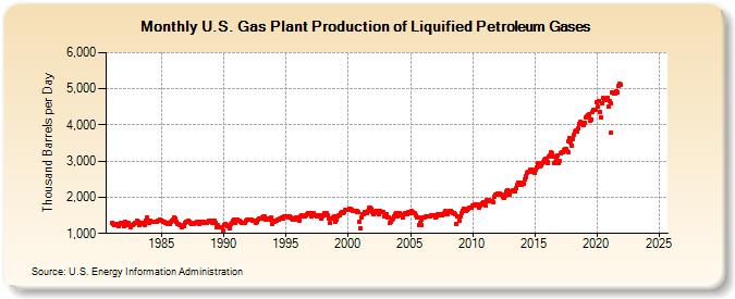 U.S. Gas Plant Production of Liquified Petroleum Gases (Thousand Barrels per Day)