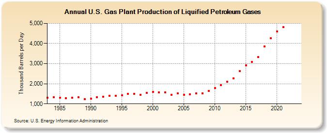 U.S. Gas Plant Production of Liquified Petroleum Gases (Thousand Barrels per Day)