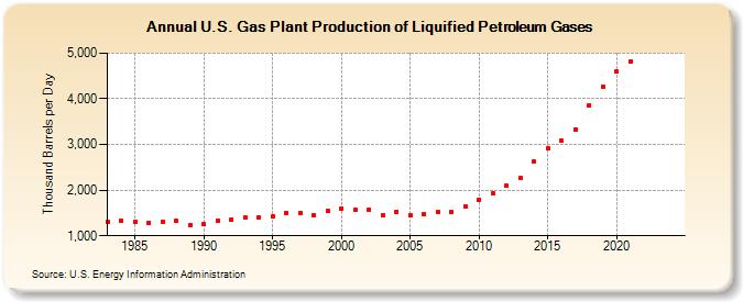 U.S. Gas Plant Production of Liquified Petroleum Gases (Thousand Barrels per Day)