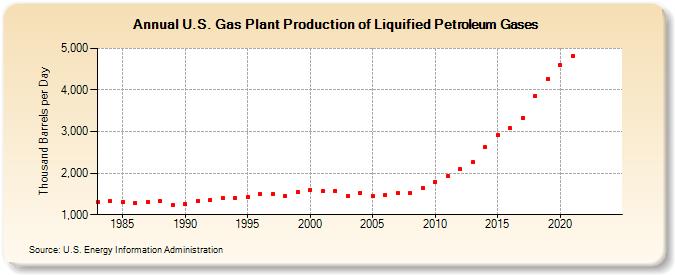 U.S. Gas Plant Production of Liquified Petroleum Gases (Thousand Barrels per Day)