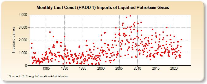 East Coast (PADD 1) Imports of Liquified Petroleum Gases (Thousand Barrels)
