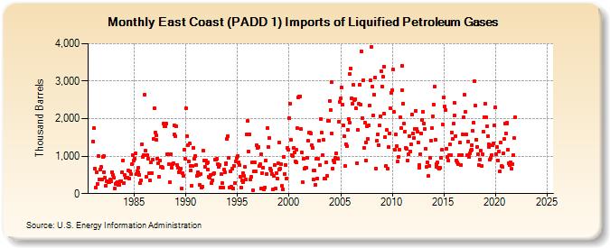 East Coast (PADD 1) Imports of Liquified Petroleum Gases (Thousand Barrels)