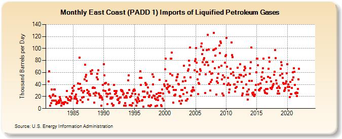 East Coast (PADD 1) Imports of Liquified Petroleum Gases (Thousand Barrels per Day)