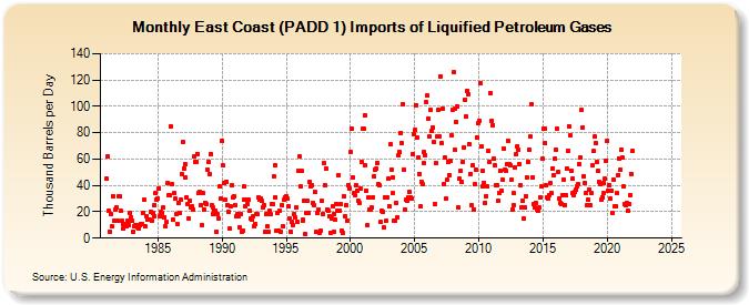 East Coast (PADD 1) Imports of Liquified Petroleum Gases (Thousand Barrels per Day)