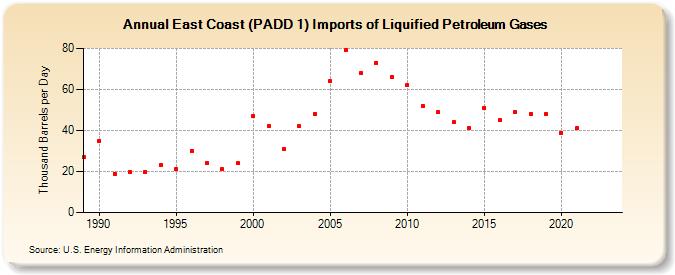 East Coast (PADD 1) Imports of Liquified Petroleum Gases (Thousand Barrels per Day)