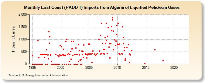 East Coast (PADD 1) Imports from Algeria of Liquified Petroleum Gases (Thousand Barrels)