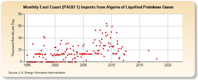 East Coast (PADD 1) Imports from Algeria of Liquified Petroleum Gases (Thousand Barrels per Day)