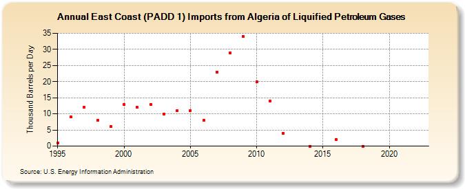 East Coast (PADD 1) Imports from Algeria of Liquified Petroleum Gases (Thousand Barrels per Day)