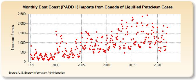 East Coast (PADD 1) Imports from Canada of Liquified Petroleum Gases (Thousand Barrels)