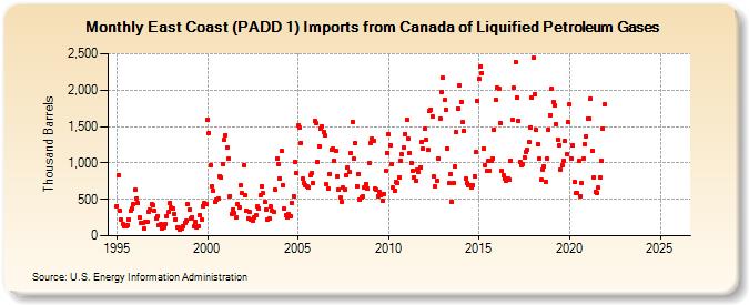 East Coast (PADD 1) Imports from Canada of Liquified Petroleum Gases (Thousand Barrels)