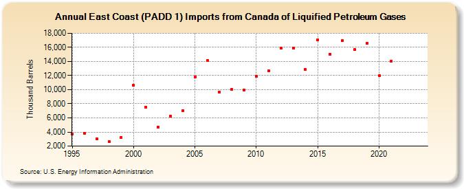 East Coast (PADD 1) Imports from Canada of Liquified Petroleum Gases (Thousand Barrels)