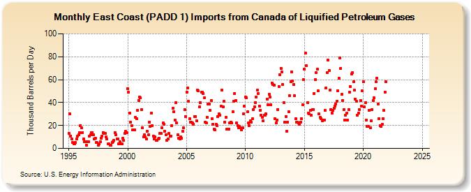 East Coast (PADD 1) Imports from Canada of Liquified Petroleum Gases (Thousand Barrels per Day)