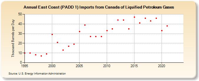 East Coast (PADD 1) Imports from Canada of Liquified Petroleum Gases (Thousand Barrels per Day)