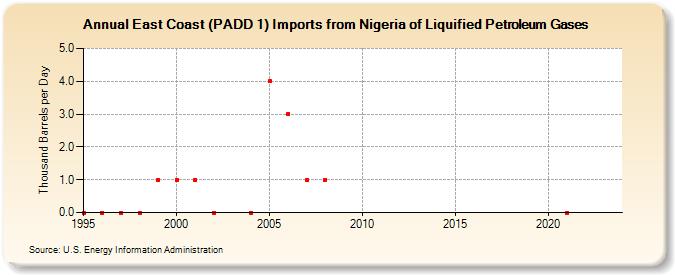 East Coast (PADD 1) Imports from Nigeria of Liquified Petroleum Gases (Thousand Barrels per Day)