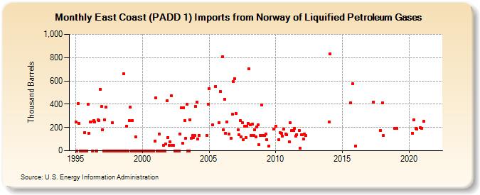 East Coast (PADD 1) Imports from Norway of Liquified Petroleum Gases (Thousand Barrels)