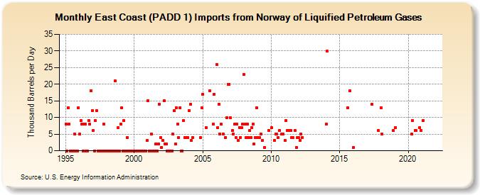 East Coast (PADD 1) Imports from Norway of Liquified Petroleum Gases (Thousand Barrels per Day)