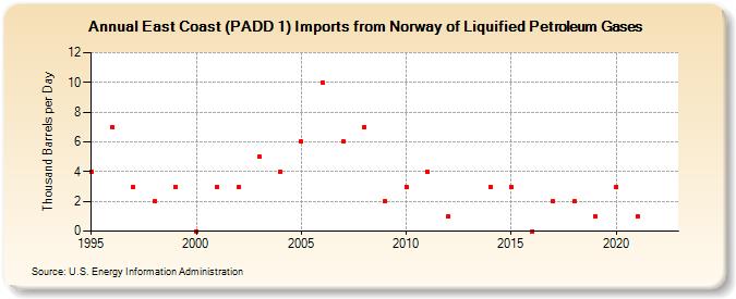 East Coast (PADD 1) Imports from Norway of Liquified Petroleum Gases (Thousand Barrels per Day)