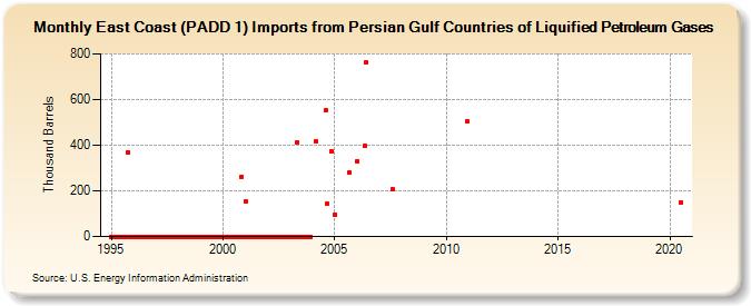 East Coast (PADD 1) Imports from Persian Gulf Countries of Liquified Petroleum Gases (Thousand Barrels)