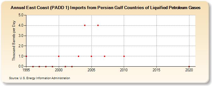 East Coast (PADD 1) Imports from Persian Gulf Countries of Liquified Petroleum Gases (Thousand Barrels per Day)
