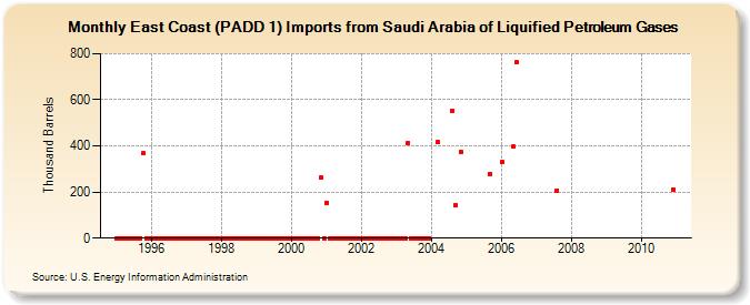 East Coast (PADD 1) Imports from Saudi Arabia of Liquified Petroleum Gases (Thousand Barrels)